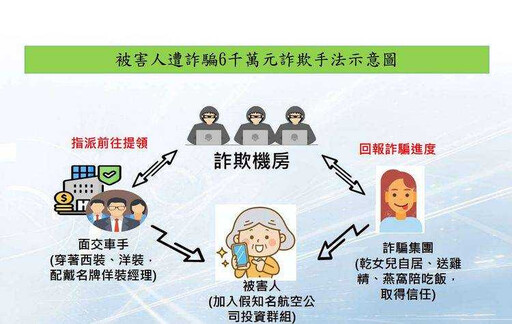 台中董娘誤信「假星宇航空」投資廣告 還認詐團當乾女兒遭詐6千萬