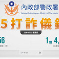全台民眾一周遭詐23.6億 「這一日」損失逼近5億
