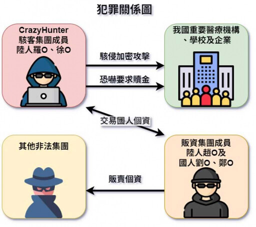 CrazyHunter 攻擊龍頭醫院二度破案 調查局逮2台人追查3陸嫌