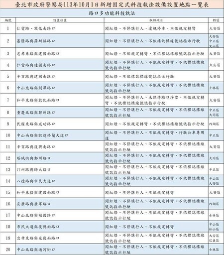 小心荷包！北市10/1新增20處科技執法 取締地點一次看