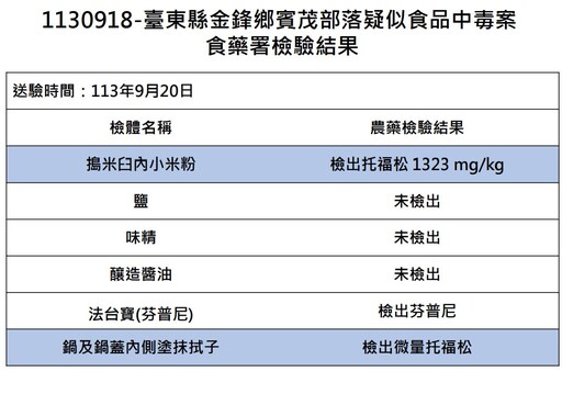 有鬼！米臼小米檢出「托福松」濃度高達1323ppm 親友：是別人送的