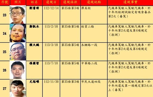 北市酒駕、毒駕累犯27人名單曝 累積罰緩最高達36萬