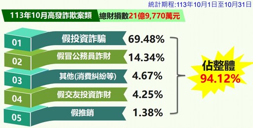 詐騙仍橫行！10月全台民眾遭詐120億 北市光假投資財損超過15億元