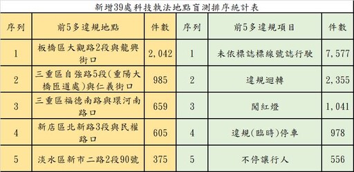 注意荷包！新北12月39處科技執法上路 首創盲測期間寄違規免罰通知單到府