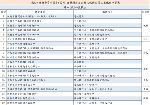 注意荷包！新北12月39處科技執法上路 首創盲測期間寄違規免罰通知單到府