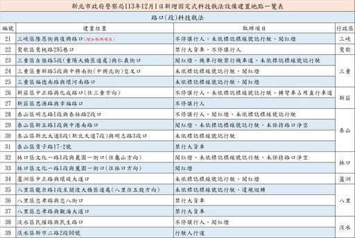 注意荷包！新北12月39處科技執法上路 首創盲測期間寄違規免罰通知單到府