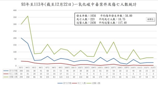 今年一氧化碳中毒釀3死59人送醫 消防署：依通風條件選擇熱水器