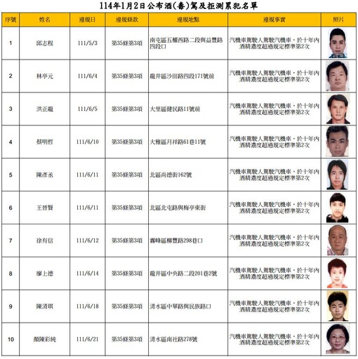 太囂張！台中酒駕無照累犯名單公布 14人竟「累犯3次以上」