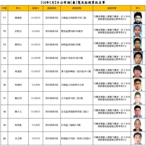 太囂張！台中酒駕無照累犯名單公布 14人竟「累犯3次以上」