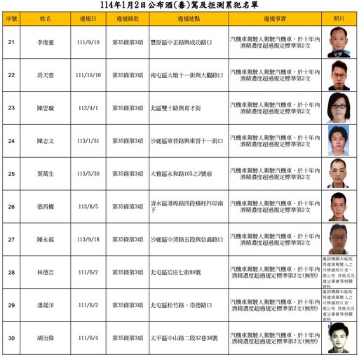 太囂張！台中酒駕無照累犯名單公布 14人竟「累犯3次以上」