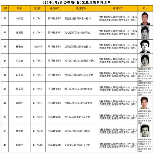 太囂張！台中酒駕無照累犯名單公布 14人竟「累犯3次以上」