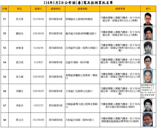 太囂張！台中酒駕無照累犯名單公布 14人竟「累犯3次以上」