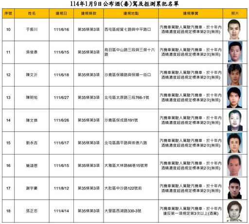 太囂張！台中酒駕無照累犯名單公布 14人竟「累犯3次以上」