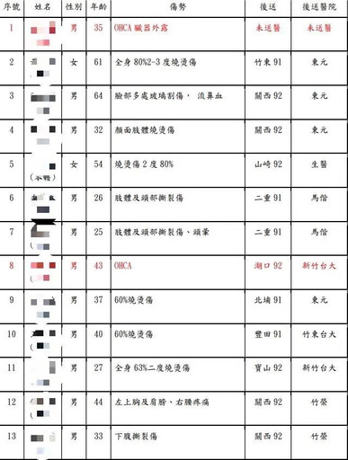 影/遠紡新埔廠爆炸2死均台籍！ 傷亡名單出爐...5人嚴重燒燙傷