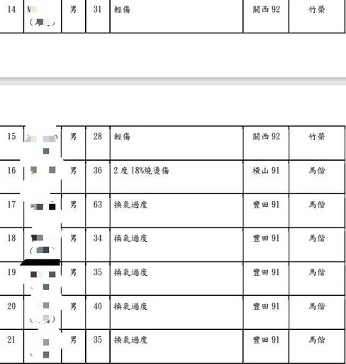 影/遠紡新埔廠爆炸2死均台籍！ 傷亡名單出爐...5人嚴重燒燙傷