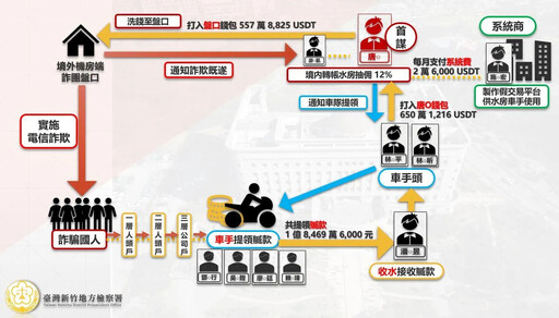 影/操盤攏是假！風飛沙詐團洗錢逾2億 竹檢扣一排豪車