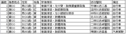 康橋單車環島7生遭逆向車慘撞 15歲學生「昏迷指數3」