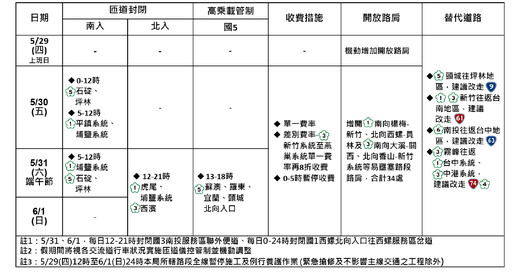 端午連假將現返鄉車潮 警政署公布國道交管資訊