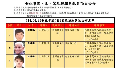 北市公布酒駕累犯32人名單 「彭信凱」4次最多