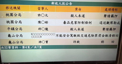 噁！桃園恐怖追求男偷拍不雅照 「2度開車撞人妻」被羈押