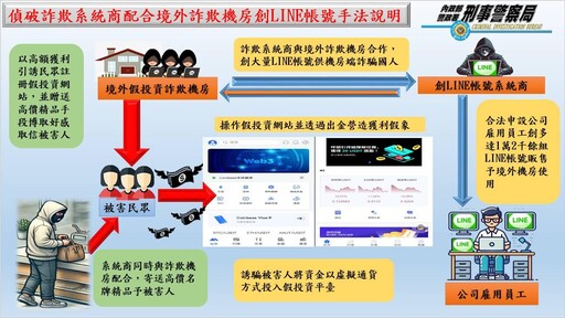 刑事局破高層次詐騙 勾結境外機房生成LINE假帳號狂詐1.7億
