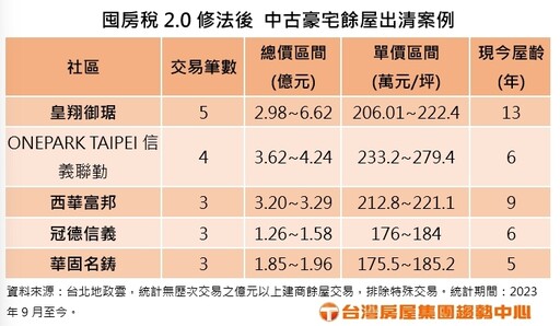 囤房稅2.0來了！建商急開啟「出清模式」 每賣1戶就省下3張台積電股票