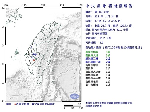 又搖！台南發生規模4.0地震 「最大震度3級」8縣市有感搖晃