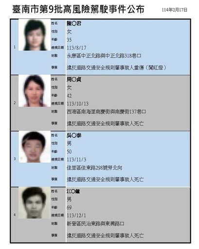 台南危險駕駛＋4！交通部公佈「姓名、長相、年紀」 2男1女致人死亡