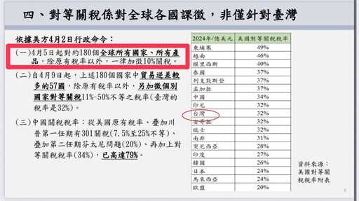 關稅算法引發爭議 吳濬彥批評不做功課者誤導民眾*