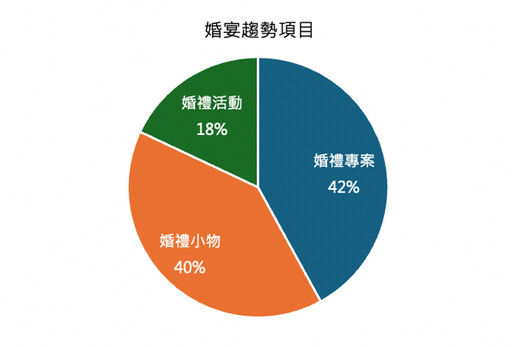 最新婚禮趨勢 晶宴會館新裝修首推新方案 輕鬆打造客製化婚禮