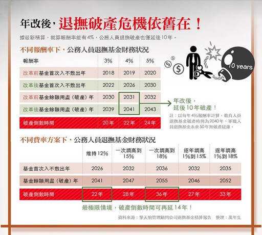 退撫基金收益亮眼 自主投資制度明年啟動