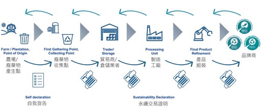因應美國關稅 臺灣企業通過ISCC驗證 搶占國際永續供應鏈先機