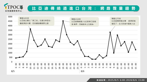中國車繞道來台？數據揭：郭智輝強硬表態激起聲量