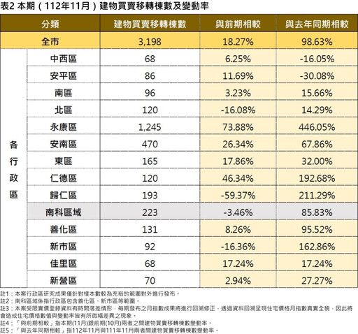 臺南市11月住宅價格微升0.68%！市場交易量驚人增長98.63%！