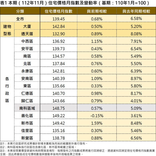 臺南市11月住宅價格微升0.68%！市場交易量驚人增長98.63%！