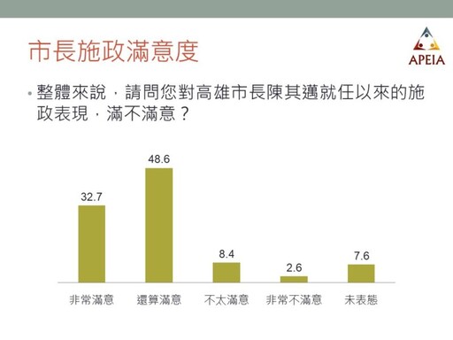 調查報告出爐！陳其邁施政滿意度突破8成 獲市民肯定