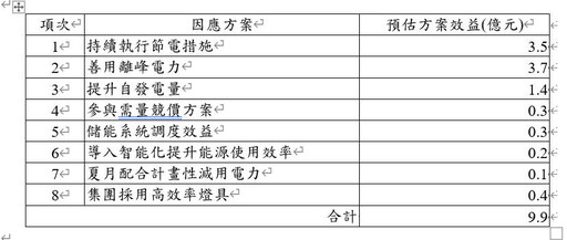 中鋼集團積極應對電價上漲 ! 節能省電 x 減碳成效突顯