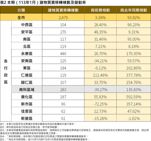 臺南住宅市場微揚0.37%│黃偉哲：居住正義即將降臨，市場展望看好！