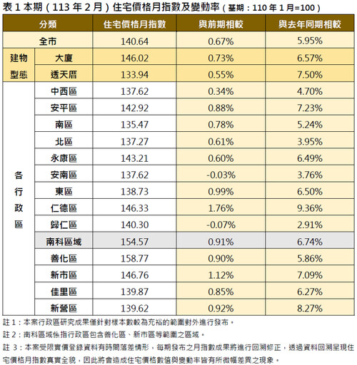 臺南市住宅價格指數持續上揚，2月份價格指數增長0.67%！
