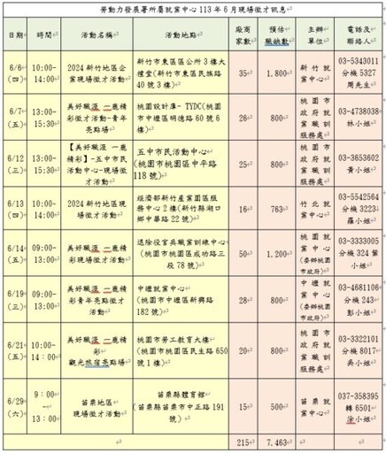 桃竹苗地區6月8場徵才活動 共有215家廠商釋出7463個職缺