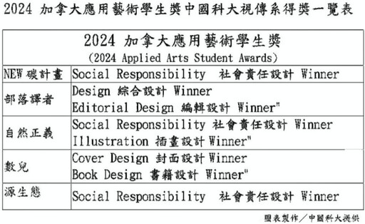 關注社會責任與文化永續 2024加拿大應用藝術學生獎中國科大視傳系勇奪8項大獎