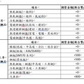 全球經濟升溫，鋼需復甦，台灣GDP成長有望創新高