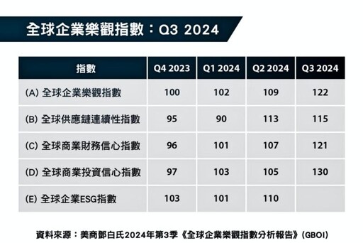 鄧白氏發布最新報告：2024年第三季台灣企業與全球企業樂觀程度雙雙上漲!