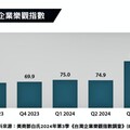 鄧白氏發布最新報告：2024年第三季台灣企業與全球企業樂觀程度雙雙上漲!