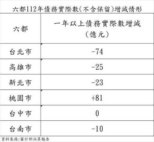 高雄市112年減債25億元 六都減債第2 累計減債131億元