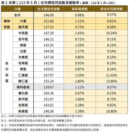 臺南房市熱度不減！5月住宅價格指數上升0.98%，交易量增17%