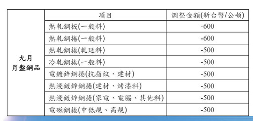 全球金融市場動盪！美台經濟穩健成長 中鋼九月盤價敲定