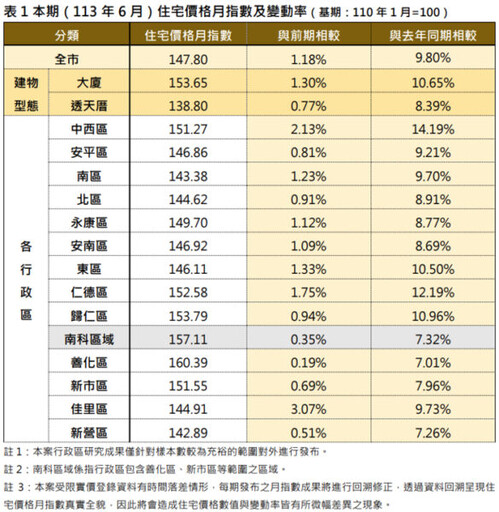 臺南市住宅價格指數上升1.18%，透天大廈指數漲幅領先