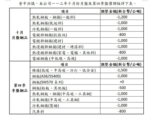 中鋼盤價會議：全球GDP穩健增長 台灣受惠AI浪潮 經濟成長率達3.9%⁠