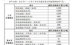 中鋼盤價會議：全球GDP穩健增長 台灣受惠AI浪潮 經濟成長率達3.9%⁠